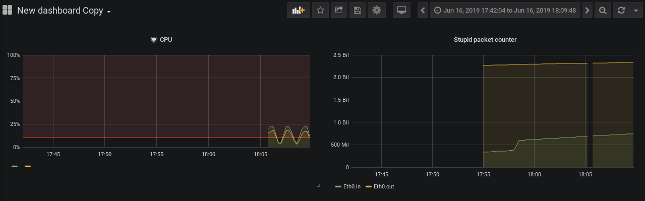 Some example visualizations in a Grafana dashboard