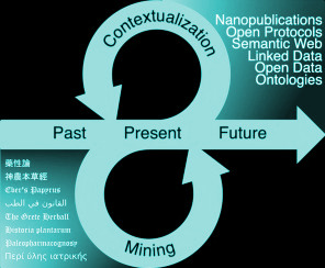 Graphical abstract representing the need for mining and contextualization